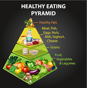 健康水平健康饮食金字塔炭插图面包糖果奶制品水果碳水牛奶蔬菜图表食物插画
