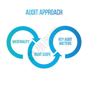 审计方法箭头实质性审计范围关键审计事项 共享经济理念财务年报与管理互惠基金企业服务新业态投资设计图片