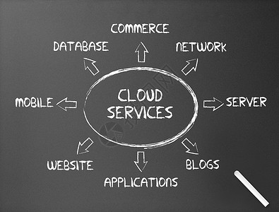 云服务背景粉笔板  云服务托管互联网粉笔技术细胞基础设施商业成功网络服务器背景
