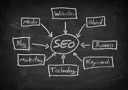 网站战略黑板SEO概念营销广告博客技术引擎木板网络商业全球质量背景