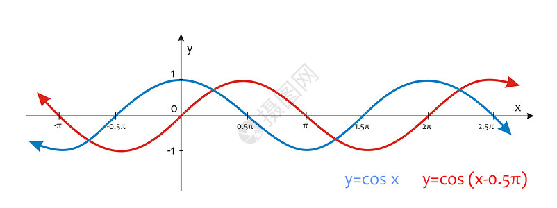 三角数公式学校海浪数学余弦功能正弦曲线图表科学背景图片