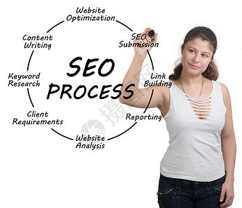 SEO 流程概念研究互联网白色人士图表解决方案商业商务网页女士搜索引擎优化高清图片素材