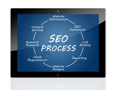 平板SEO进程草图格式营销博客头脑组织互联网白色广告关键词网页格式高清图片素材