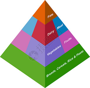 牛肉意大利面3D 食品金字塔插图维生素冰淇淋蔬菜牛肉糖果面包营养重量团体设计图片