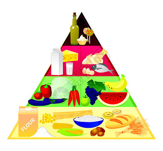 食品金字塔西瓜蔬菜面条奶制品饮食土豆茄子胡椒糖类脂肪背景图片