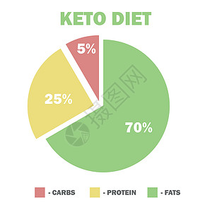 面包图表生酮饮食宏图低碳水化合物高健康发面包时代食物坚果信息损失盘子水果石器碳水设计图片