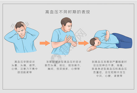 中期高血压不同时期的症状医疗插画插画