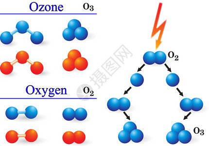 在放电的作用下氧分子转化为臭氧分子图片