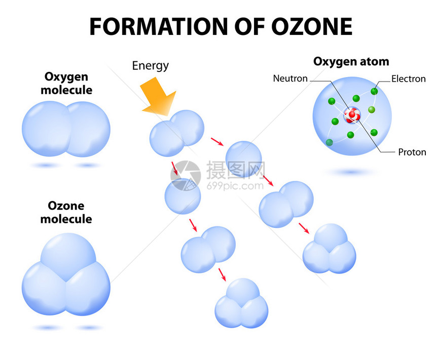 分子臭氧和气处理光化学臭氧的形成臭氧是的一种形式图片