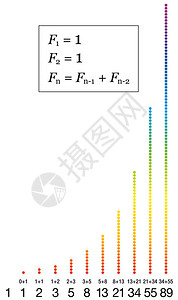 带有公式数字和总的斐波那契数列以及相应数量的彩虹渐变色点白色背景上的背景图片