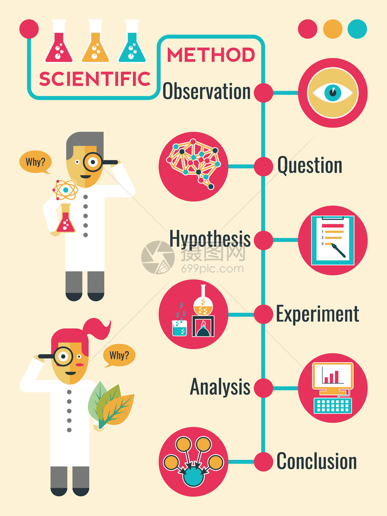 科学方法Infographic图片