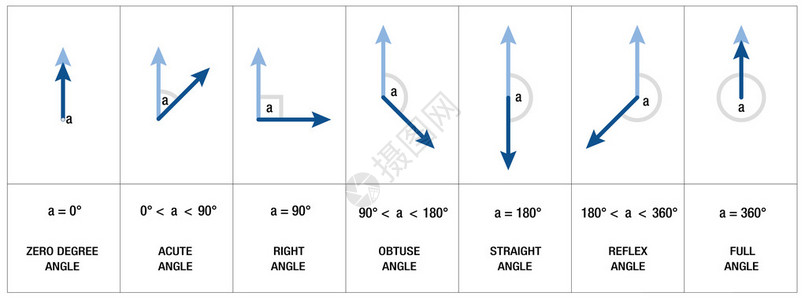 角度的类型度量和名称图片