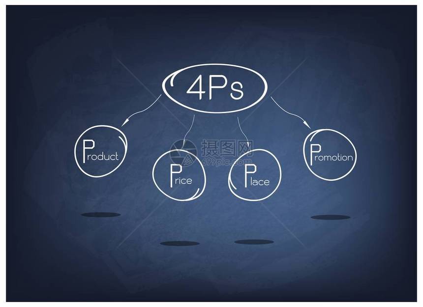 商业概念4Ps插图或黑色板上管理策略的营销组合模型营销图片