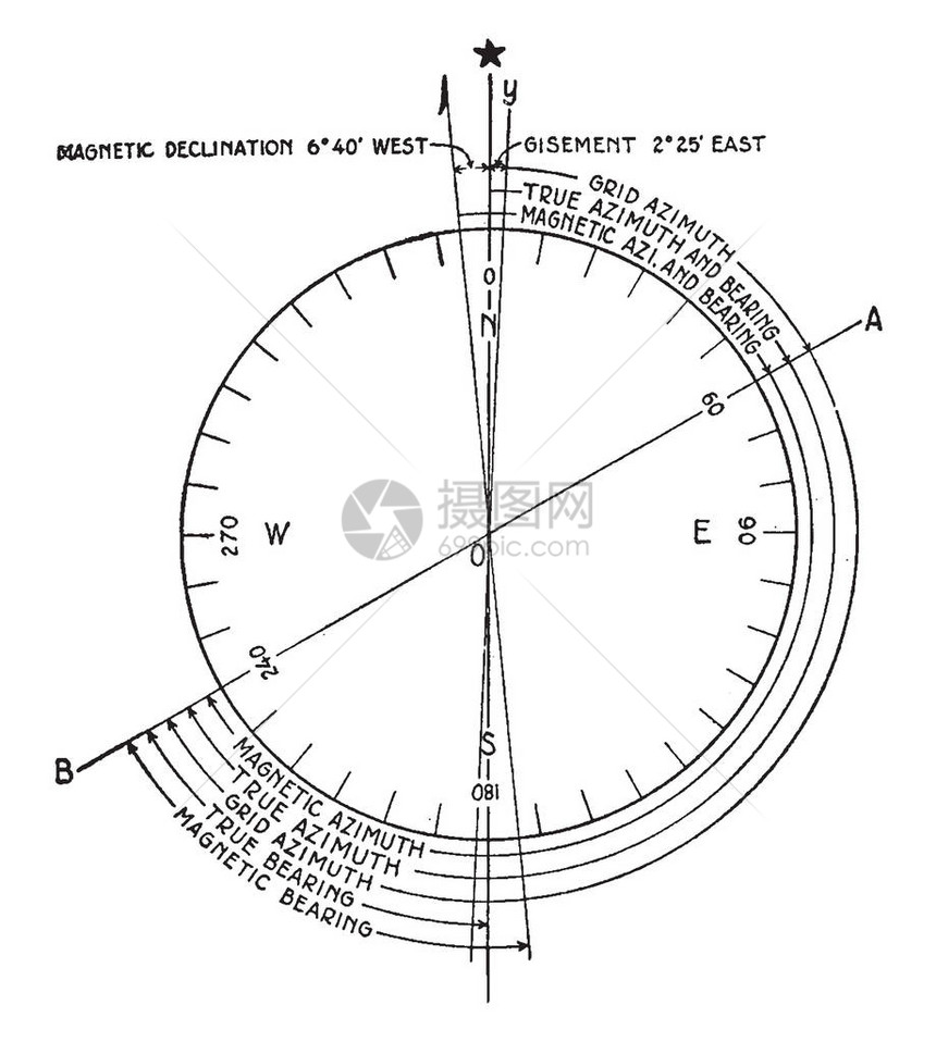 真实的或磁轴与承之间的方位被定义为从任何固定参照平面老线绘图或雕刻插图中测得图片
