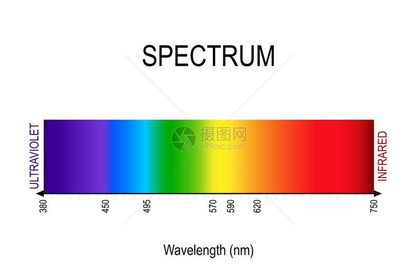 光谱可见光红外线和紫外线电磁辐射阳光的颜色不同类型的电磁辐射的波长按频率递增和波图片