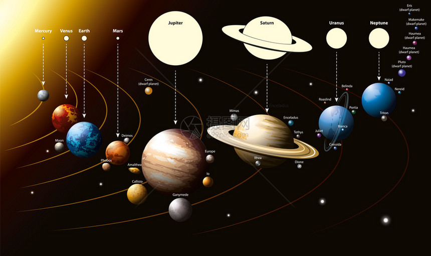 太阳系行星及其少数卫星以及几颗遥远的矮行星的矢量图解以上图片