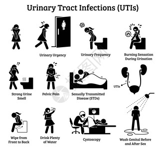 尿路感染UTIS图标插图描述了女尿路感染的体征症状治疗和预防措施图片