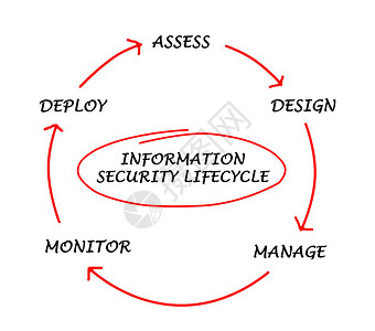 信息安全生命周期图图片