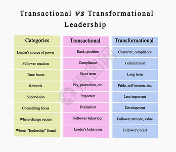 交易型与变革型领导图片