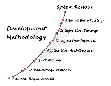 开发方法论图片