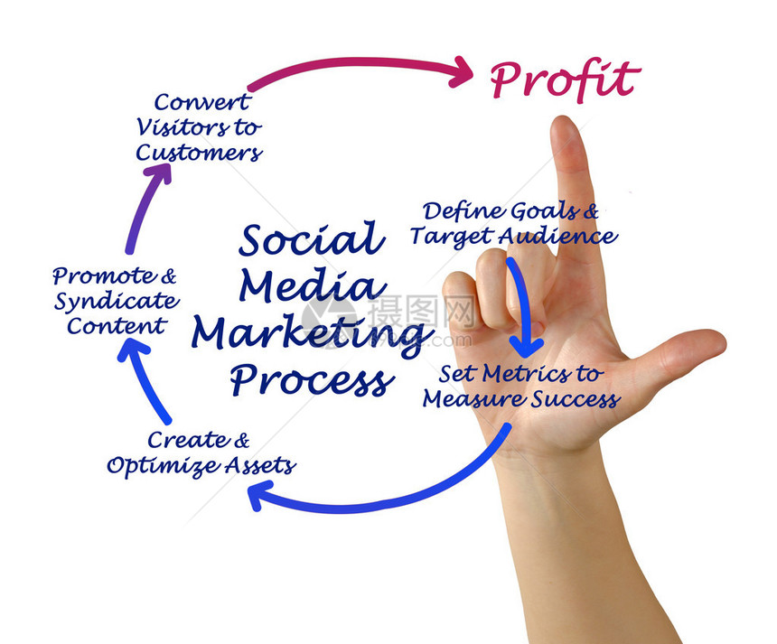 社交媒体营销流程