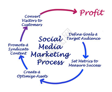 社交媒体营销流程图片