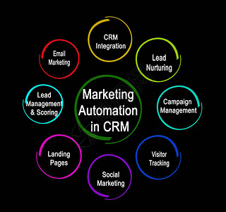 CRM中的营销自动化图片