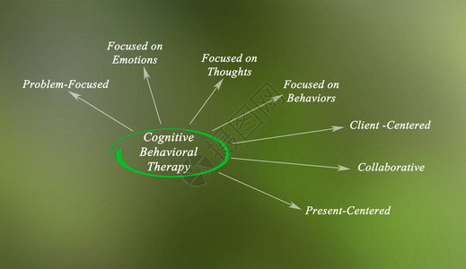 认知行为治疗图背景图片