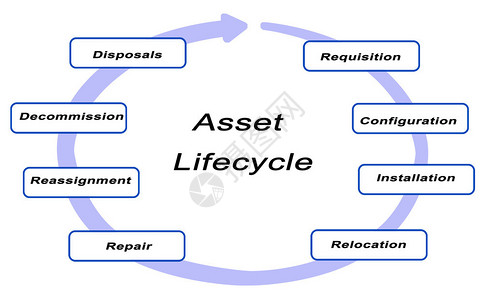资产生命周期图背景图片
