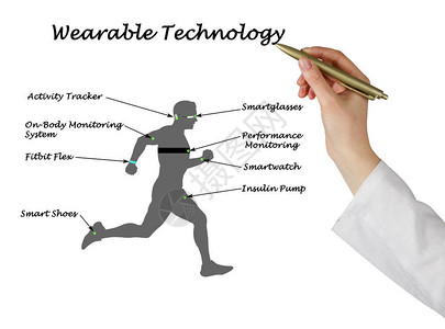 供人类使用的可穿戴传感技术图片