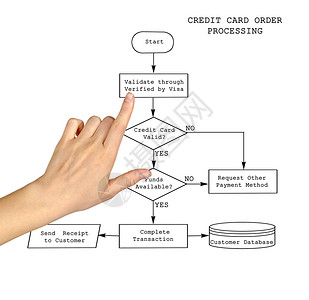 信用卡订单处理图片