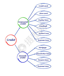 信贷类型图片