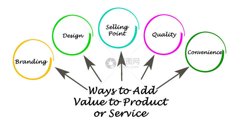 为产品或服务增加价值的方法图片