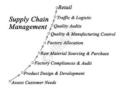 供应链管理示意图图片