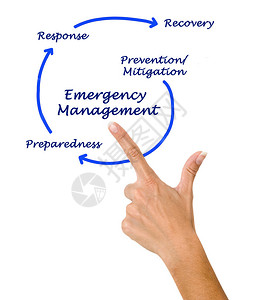 应急管理循环背景图片