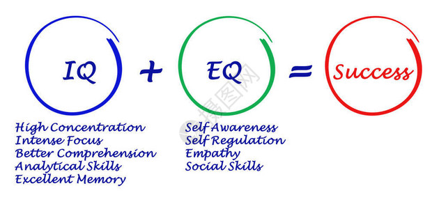智商和情商的结合带来成功图片