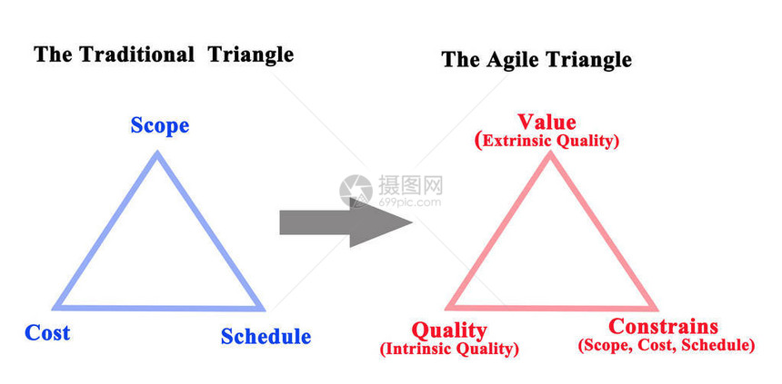 传统三角与敏捷三角图片