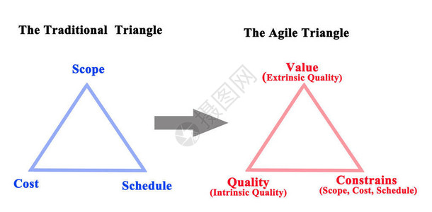 传统三角与敏捷三角背景图片