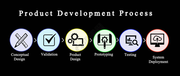 产品开发过程的组成部分背景图片