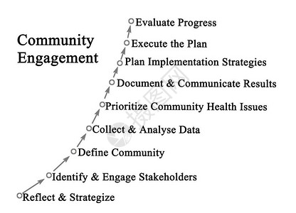 社区参与的步骤图片