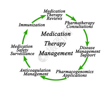 药物治疗管理的组成部分图片