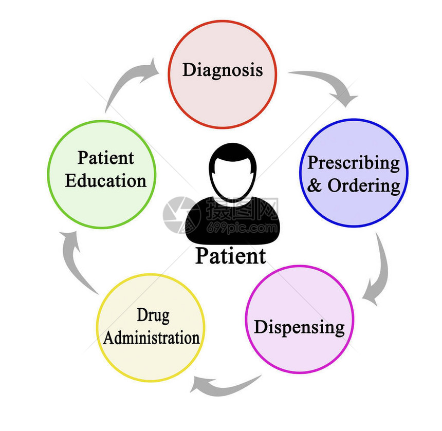 从诊断到患者教育图片