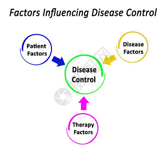 影响疾病控制的三个因素对疾图片