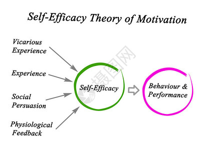 动机的自我效能理论图片