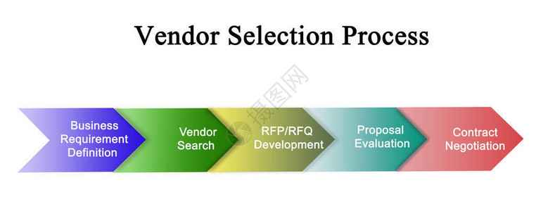 供应商选择过程的组成部分背景图片