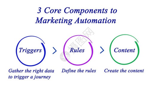 营销自动化的核心组件背景图片