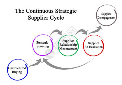 连续战略供应者周期的构图片