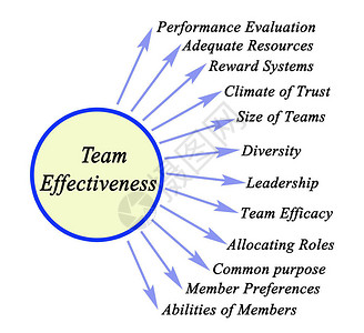 团队效能的十二个驱动力背景图片