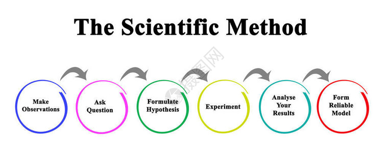 科学方法从观察到模型背景图片