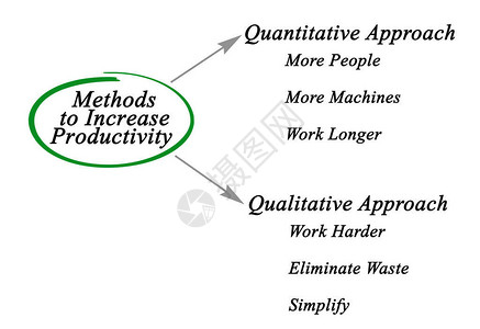 提高生产力的两种方法背景图片